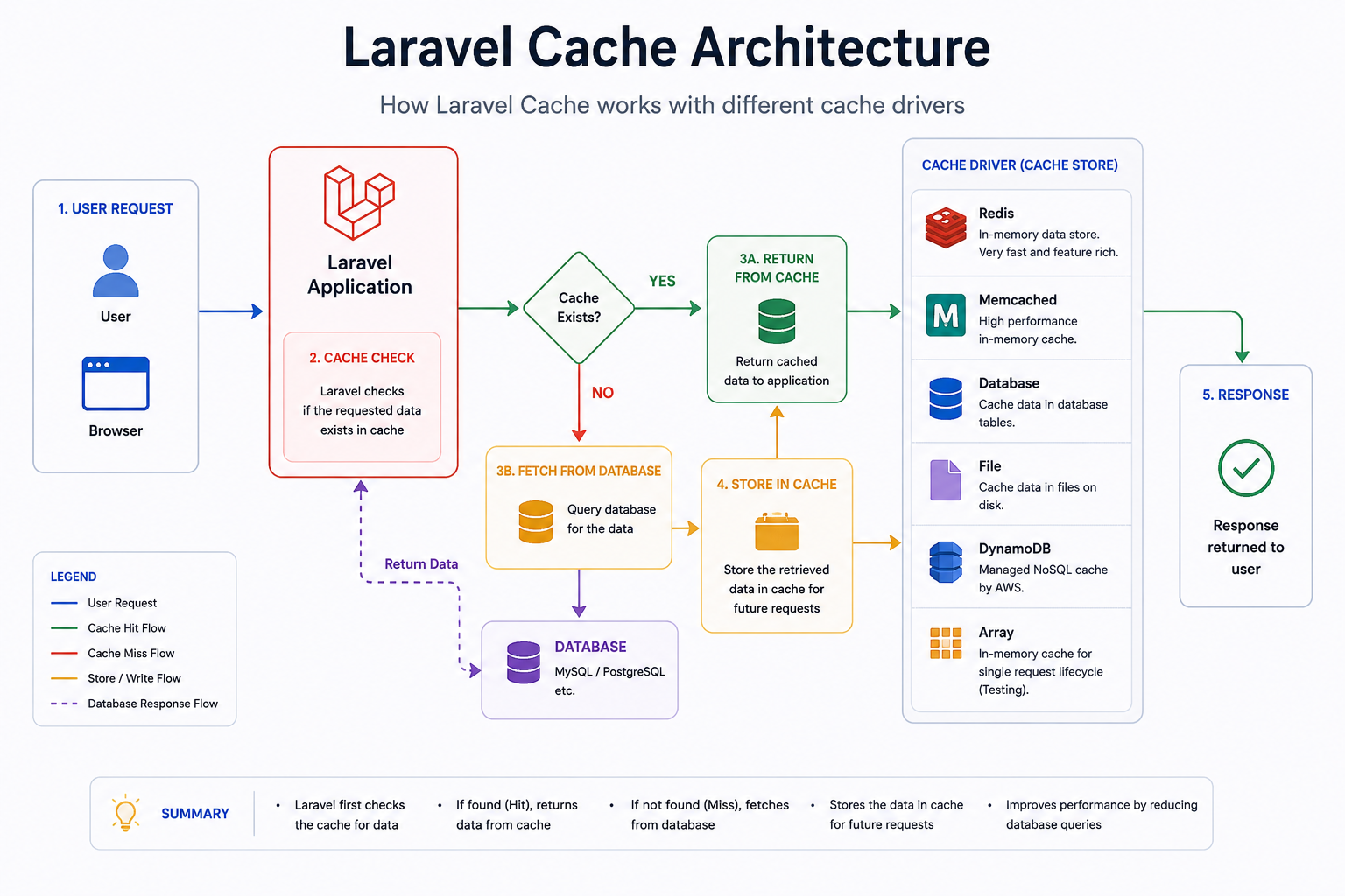 Laravel Cache Explained