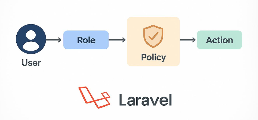 Laravel Policies Explained — Complete Beginner Guide